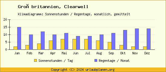 Klimadaten Clearwell Klimadiagramm: Regentage, Sonnenstunden