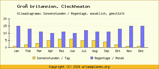 Klimadaten Cleckheaton Klimadiagramm: Regentage, Sonnenstunden