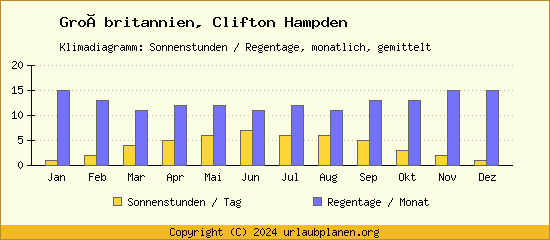 Klimadaten Clifton Hampden Klimadiagramm: Regentage, Sonnenstunden