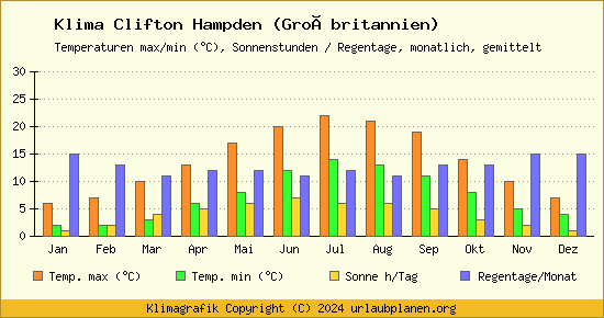 Klima Clifton Hampden (Großbritannien)