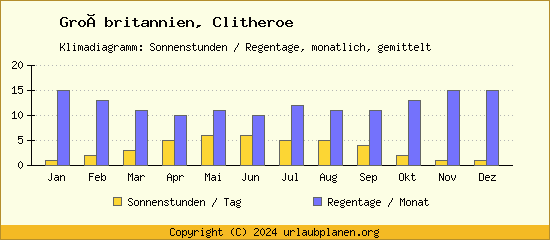 Klimadaten Clitheroe Klimadiagramm: Regentage, Sonnenstunden