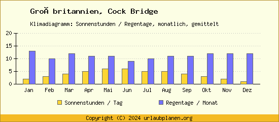 Klimadaten Cock Bridge Klimadiagramm: Regentage, Sonnenstunden