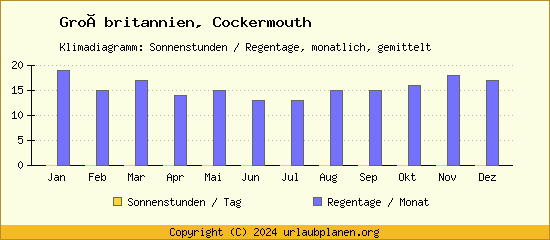 Klimadaten Cockermouth Klimadiagramm: Regentage, Sonnenstunden