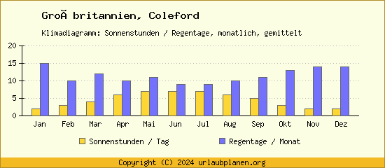 Klimadaten Coleford Klimadiagramm: Regentage, Sonnenstunden