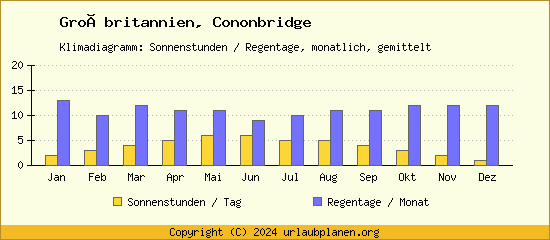 Klimadaten Cononbridge Klimadiagramm: Regentage, Sonnenstunden