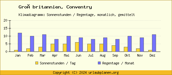 Klimadaten Conventry Klimadiagramm: Regentage, Sonnenstunden