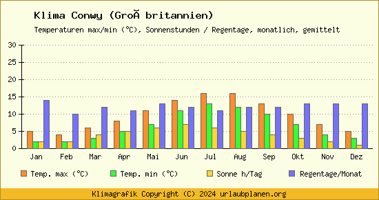 Klima Conwy (Großbritannien)