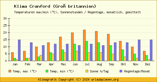 Klima Cranford (Großbritannien)