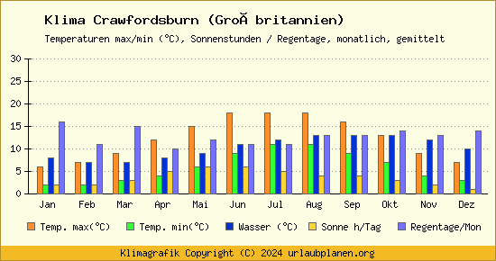 Klima Crawfordsburn (Großbritannien)