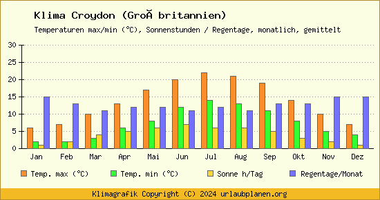 Klima Croydon (Großbritannien)