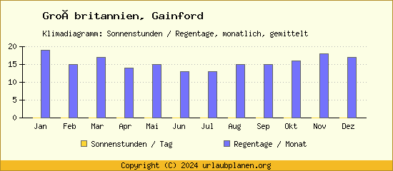 Klimadaten Gainford Klimadiagramm: Regentage, Sonnenstunden