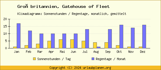 Klimadaten Gatehouse of Fleet Klimadiagramm: Regentage, Sonnenstunden