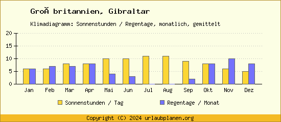 Klimadaten Gibraltar Klimadiagramm: Regentage, Sonnenstunden