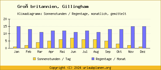 Klimadaten Gillingham Klimadiagramm: Regentage, Sonnenstunden