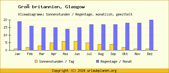 Klimadaten Glasgow Klimadiagramm: Regentage, Sonnenstunden