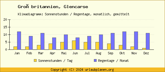 Klimadaten Glencarse Klimadiagramm: Regentage, Sonnenstunden