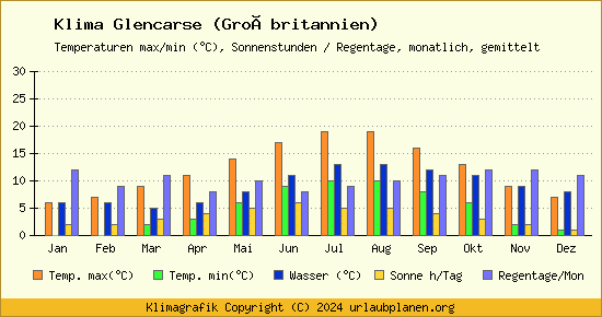 Klima Glencarse (Großbritannien)
