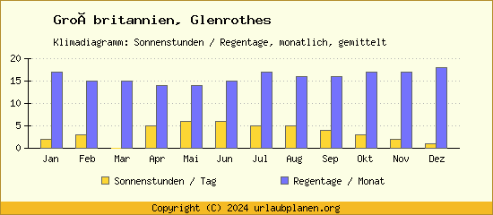 Klimadaten Glenrothes Klimadiagramm: Regentage, Sonnenstunden
