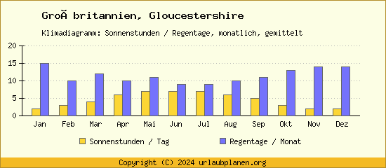 Klimadaten Gloucestershire Klimadiagramm: Regentage, Sonnenstunden