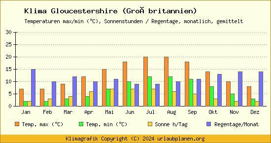 Klima Gloucestershire (Großbritannien)