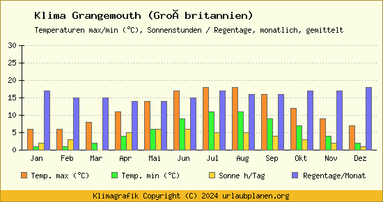 Klima Grangemouth (Großbritannien)