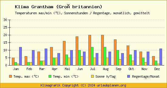 Klima Grantham (Großbritannien)