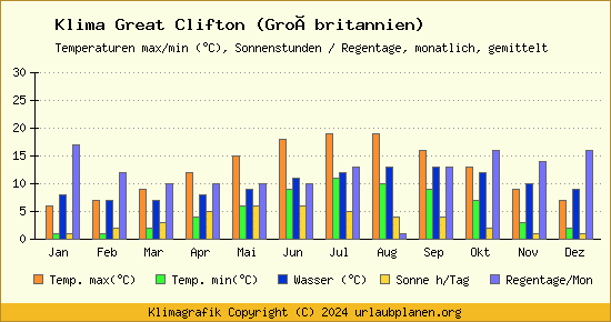 Klima Great Clifton (Großbritannien)