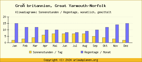Klimadaten Great Yarmouth Norfolk Klimadiagramm: Regentage, Sonnenstunden