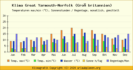 Klima Great Yarmouth Norfolk (Großbritannien)