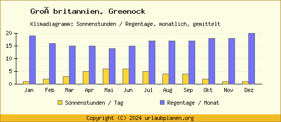 Klimadaten Greenock Klimadiagramm: Regentage, Sonnenstunden