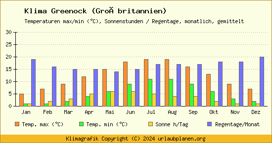Klima Greenock (Großbritannien)