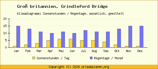 Klimadaten Grindleford Bridge Klimadiagramm: Regentage, Sonnenstunden
