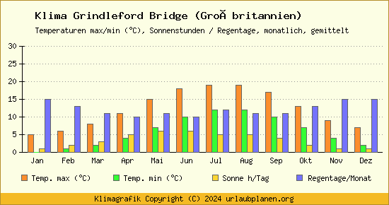 Klima Grindleford Bridge (Großbritannien)