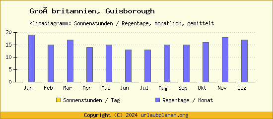 Klimadaten Guisborough Klimadiagramm: Regentage, Sonnenstunden