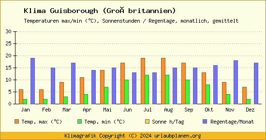 Klima Guisborough (Großbritannien)