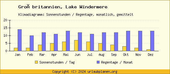 Klimadaten Lake Windermere Klimadiagramm: Regentage, Sonnenstunden
