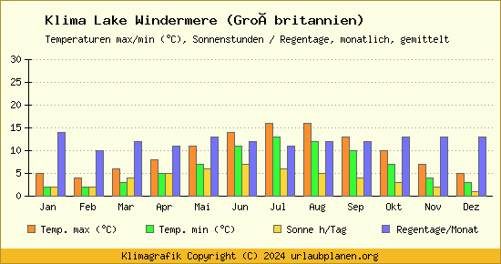 Klima Lake Windermere (Großbritannien)