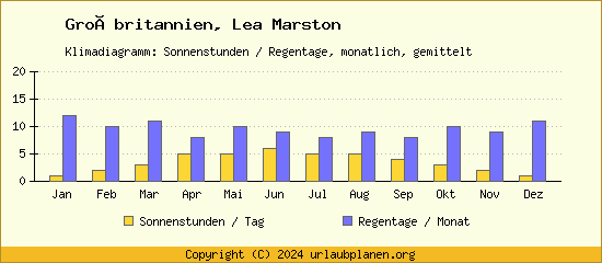Klimadaten Lea Marston Klimadiagramm: Regentage, Sonnenstunden