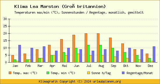 Klima Lea Marston (Großbritannien)