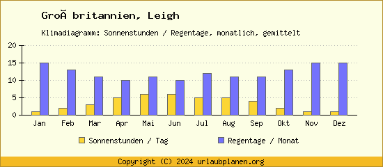 Klimadaten Leigh Klimadiagramm: Regentage, Sonnenstunden