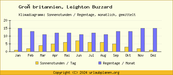 Klimadaten Leighton Buzzard Klimadiagramm: Regentage, Sonnenstunden