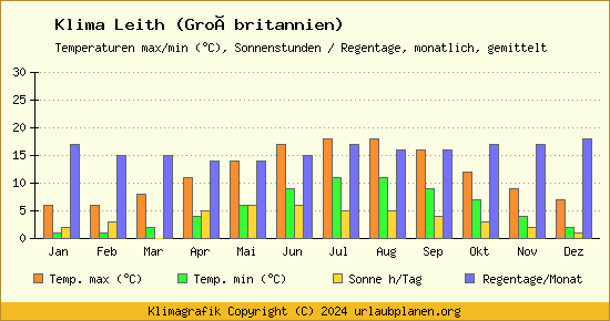 Klima Leith (Großbritannien)