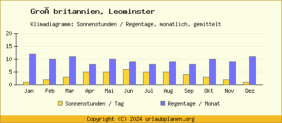 Klimadaten Leominster Klimadiagramm: Regentage, Sonnenstunden