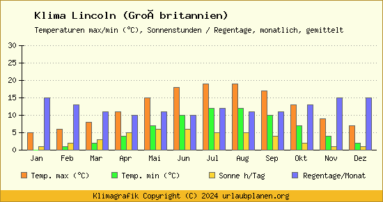 Klima Lincoln (Großbritannien)