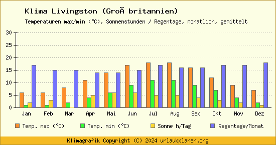 Klima Livingston (Großbritannien)
