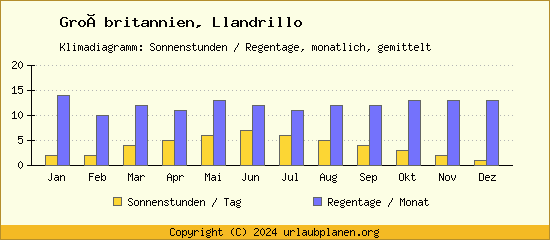 Klimadaten Llandrillo Klimadiagramm: Regentage, Sonnenstunden