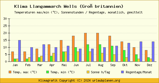 Klima Llangammarch Wells (Großbritannien)