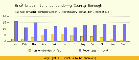 Klimadaten Londonderry County Borough Klimadiagramm: Regentage, Sonnenstunden