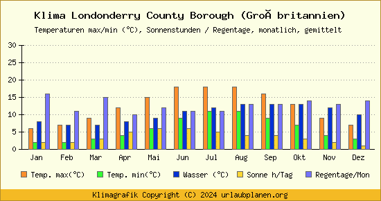 Klima Londonderry County Borough (Großbritannien)