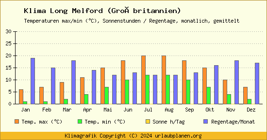 Klima Long Melford (Großbritannien)
